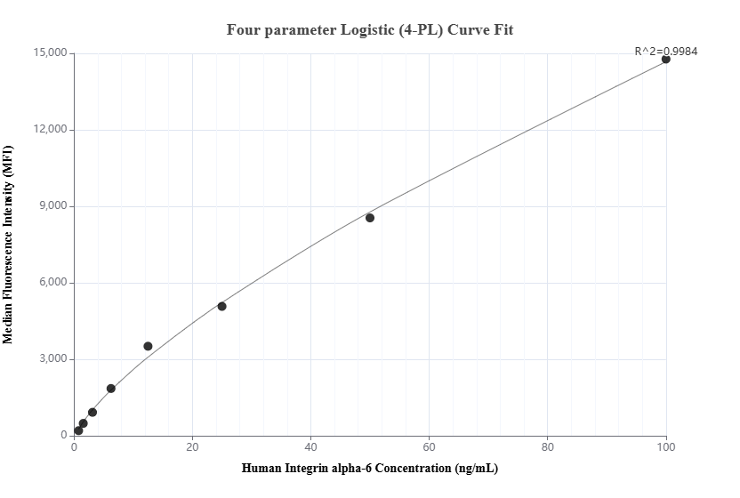 Cytometric bead array standard curve of MP01334-1